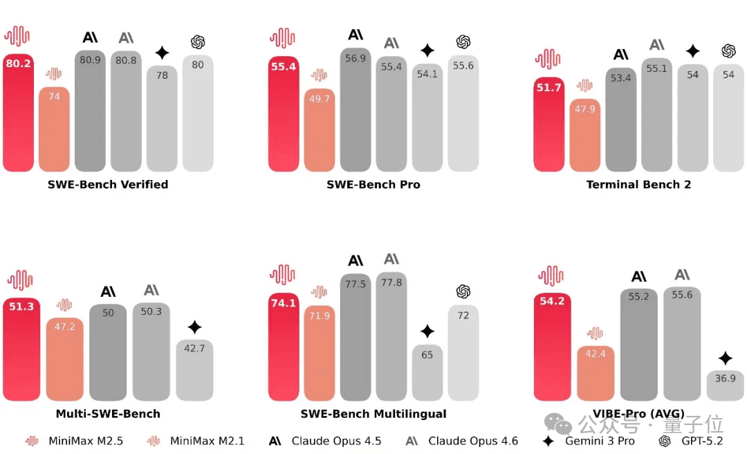 MiniMax Unveils M2.5: $1/HR ‘Full‑Stack AI Employee’ Rivals Claude Opus 4.6