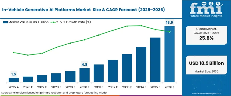 In-Vehicle Generative AI Platforms Market Size, Share & Forecast to 2036